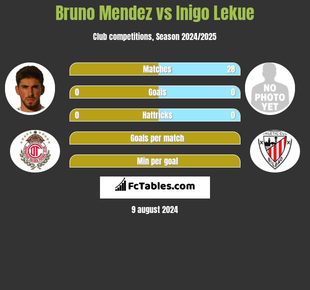 Bruno Mendez vs Inigo Lekue h2h player stats