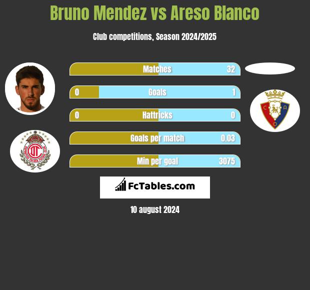 Bruno Mendez vs Areso Blanco h2h player stats