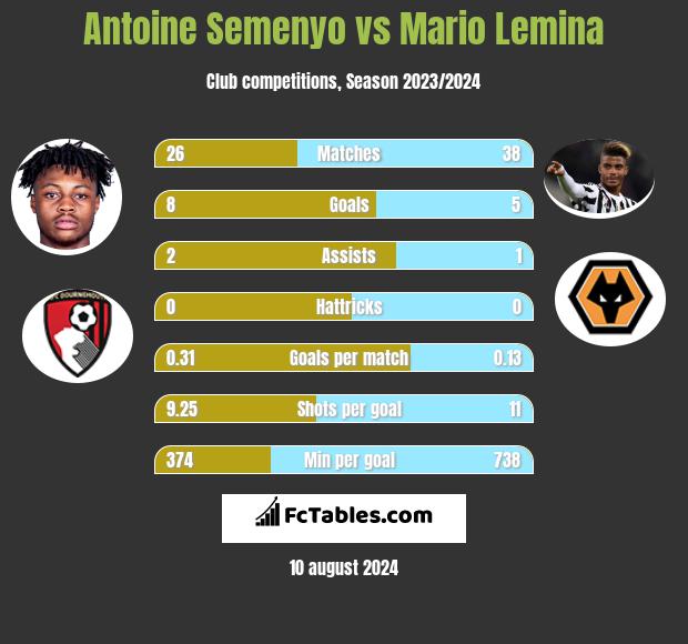 Antoine Semenyo vs Mario Lemina h2h player stats