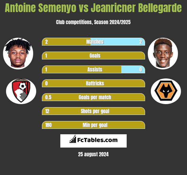 Antoine Semenyo vs Jeanricner Bellegarde h2h player stats