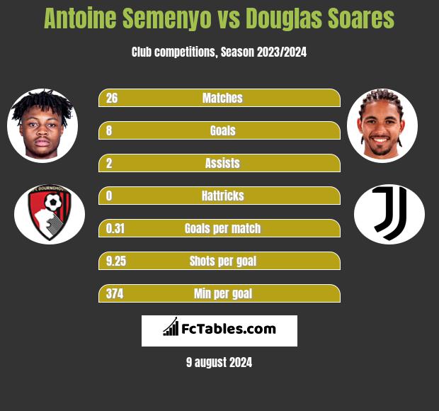 Antoine Semenyo vs Douglas Soares h2h player stats