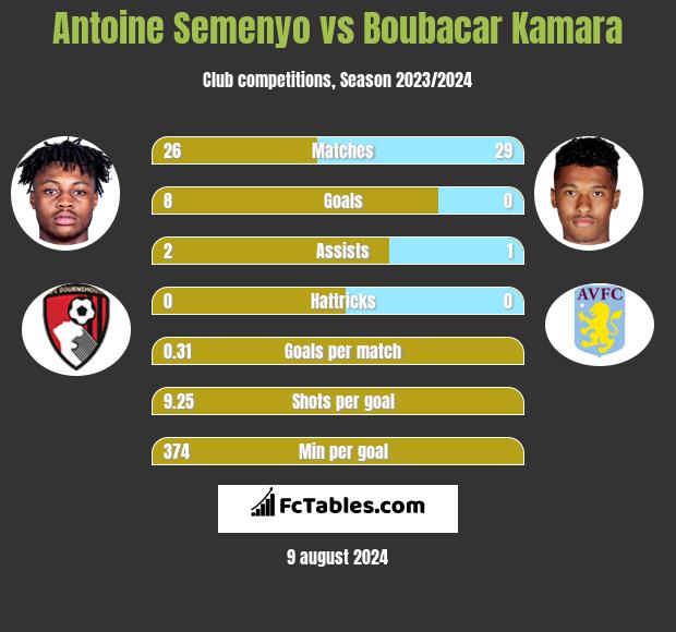 Antoine Semenyo vs Boubacar Kamara h2h player stats