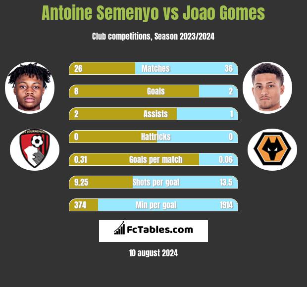 Antoine Semenyo vs Joao Gomes h2h player stats