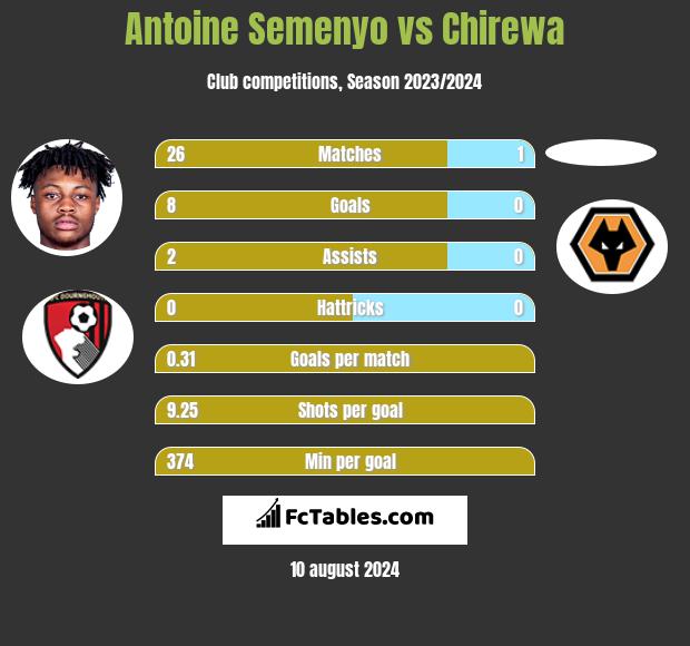 Antoine Semenyo vs Chirewa h2h player stats