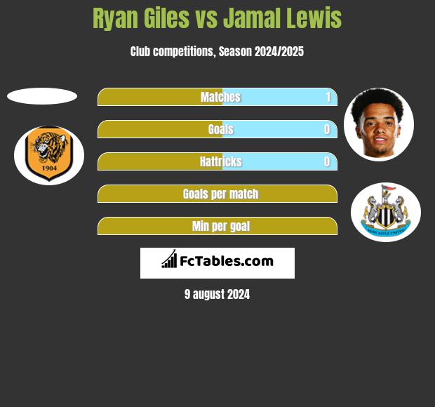 Ryan Giles vs Jamal Lewis h2h player stats