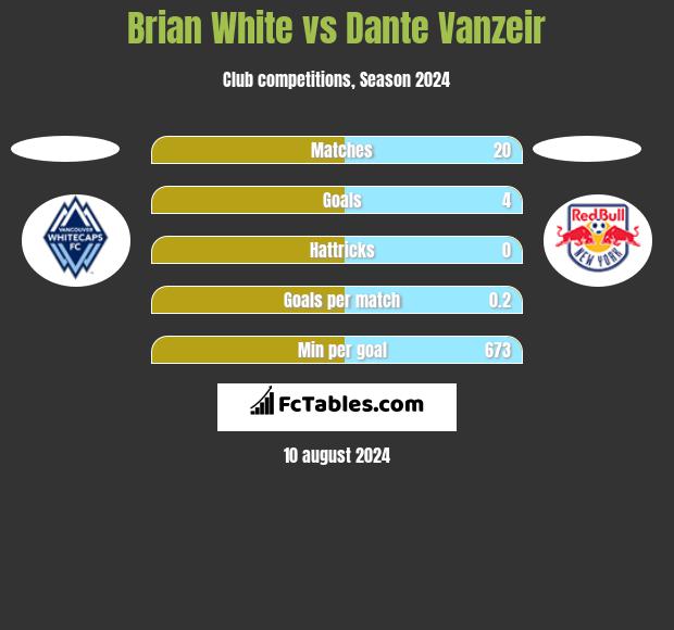 Brian White vs Dante Vanzeir h2h player stats