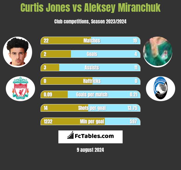 Curtis Jones vs Aleksey Miranchuk h2h player stats