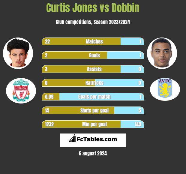 Curtis Jones vs Dobbin h2h player stats