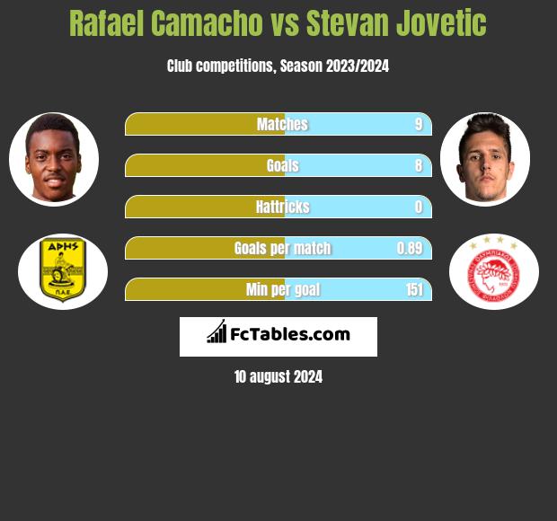 Rafael Camacho vs Stevan Jovetic h2h player stats