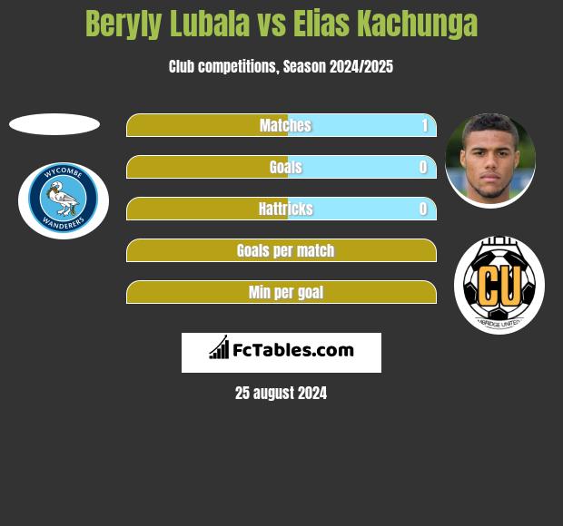 Beryly Lubala vs Elias Kachunga h2h player stats