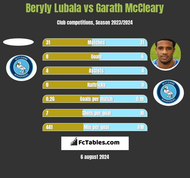 Beryly Lubala vs Garath McCleary h2h player stats