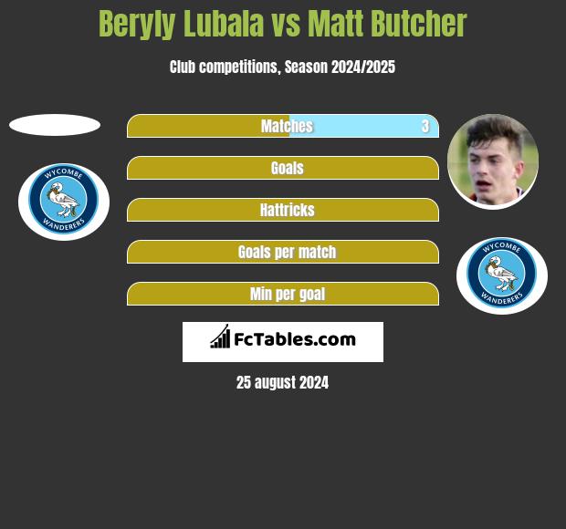 Beryly Lubala vs Matt Butcher h2h player stats