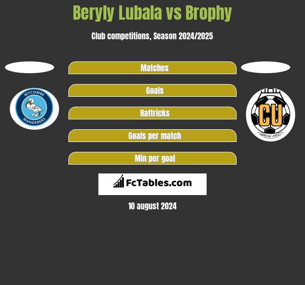 Beryly Lubala vs Brophy h2h player stats