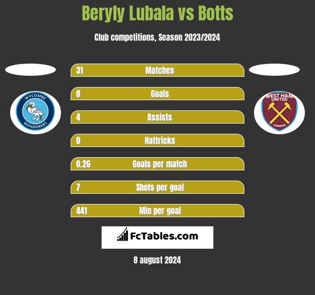 Beryly Lubala vs Botts h2h player stats