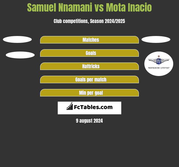 Samuel Nnamani vs Mota Inacio h2h player stats