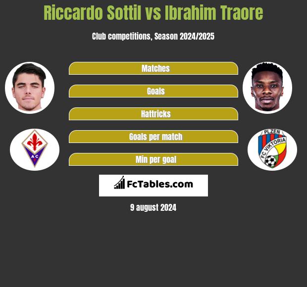 Riccardo Sottil vs Ibrahim Traore h2h player stats