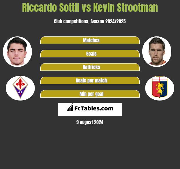 Riccardo Sottil vs Kevin Strootman h2h player stats