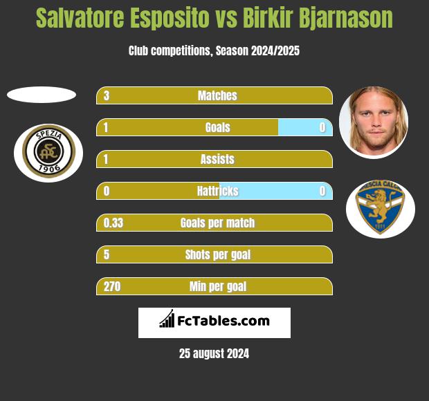 Salvatore Esposito vs Birkir Bjarnason h2h player stats