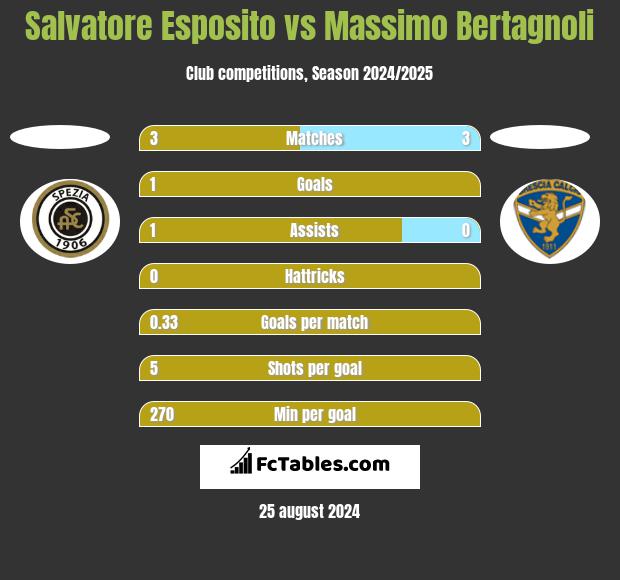 Salvatore Esposito vs Massimo Bertagnoli h2h player stats