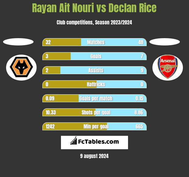 Rayan Ait Nouri vs Declan Rice h2h player stats