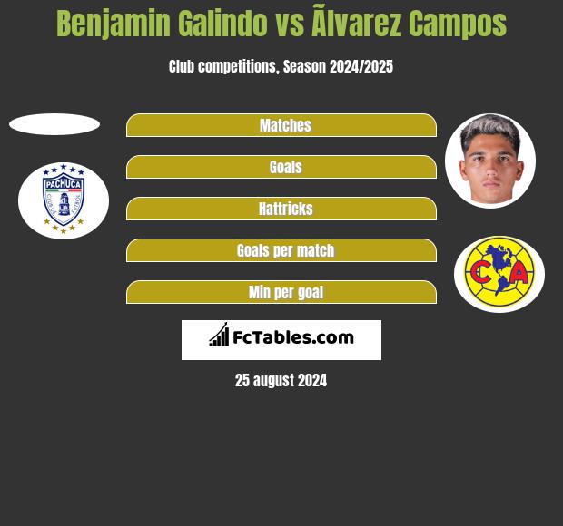 Benjamin Galindo vs Ãlvarez Campos h2h player stats