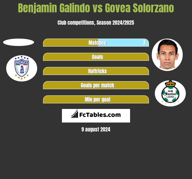 Benjamin Galindo vs Govea Solorzano h2h player stats