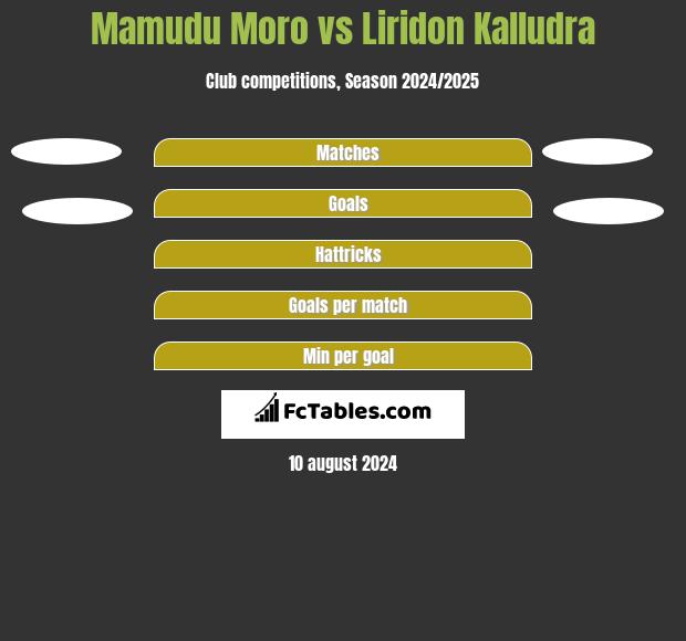 Mamudu Moro vs Liridon Kalludra h2h player stats