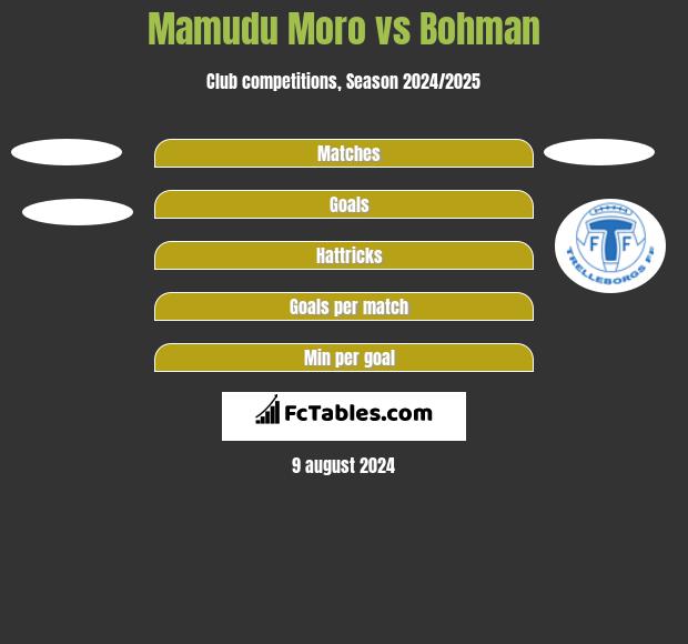 Mamudu Moro vs Bohman h2h player stats