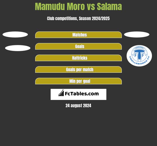 Mamudu Moro vs Salama h2h player stats