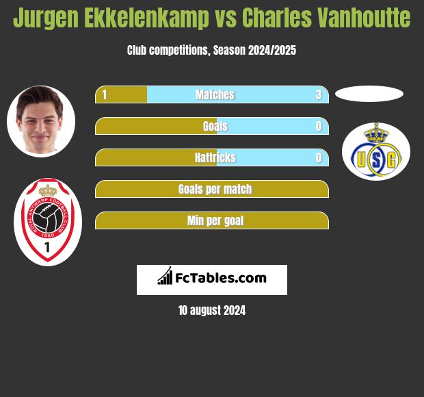 Jurgen Ekkelenkamp vs Charles Vanhoutte h2h player stats