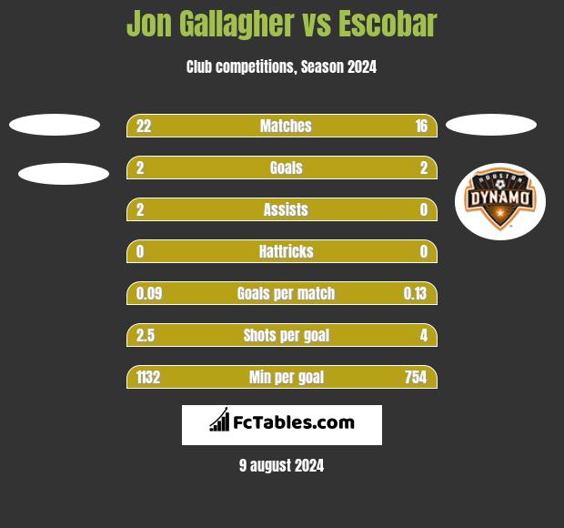 Jon Gallagher vs Escobar h2h player stats