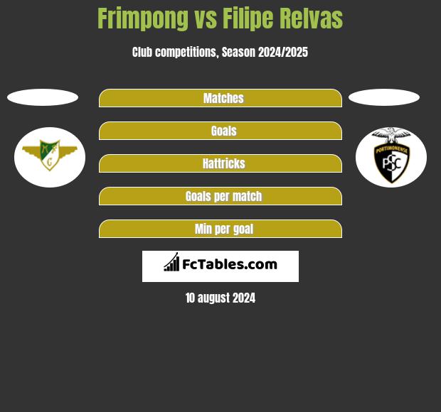 Frimpong vs Filipe Relvas h2h player stats