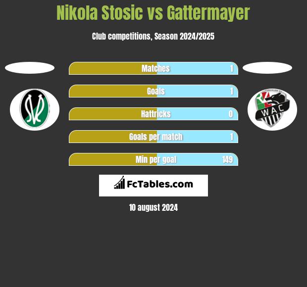 Nikola Stosic vs Gattermayer h2h player stats