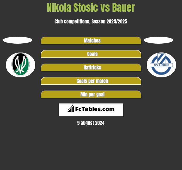 Nikola Stosic vs Bauer h2h player stats