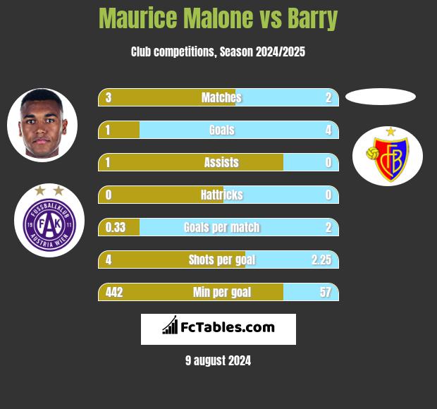 Maurice Malone vs Barry h2h player stats