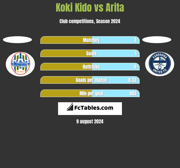 Koki Kido vs Arita h2h player stats