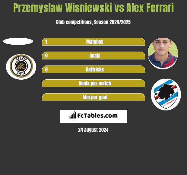 Przemyslaw Wisniewski vs Alex Ferrari h2h player stats