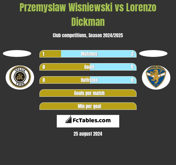 Przemyslaw Wisniewski vs Lorenzo Dickman h2h player stats