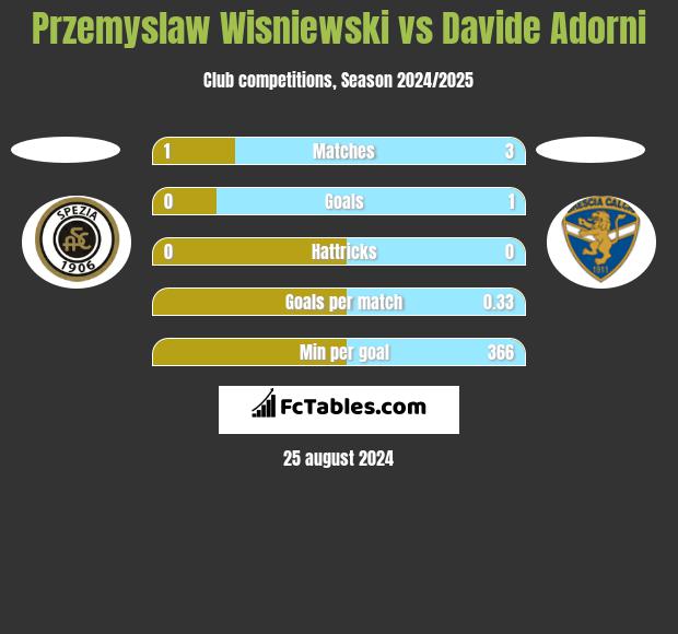 Przemyslaw Wisniewski vs Davide Adorni h2h player stats