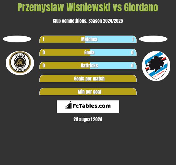 Przemyslaw Wisniewski vs Giordano h2h player stats