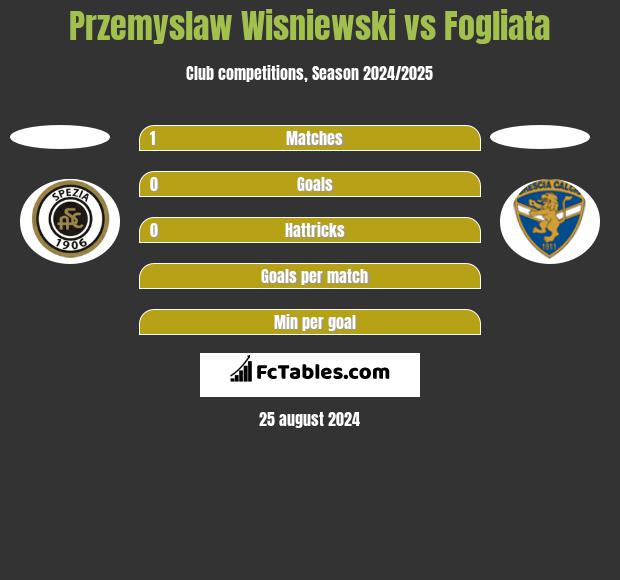 Przemyslaw Wisniewski vs Fogliata h2h player stats