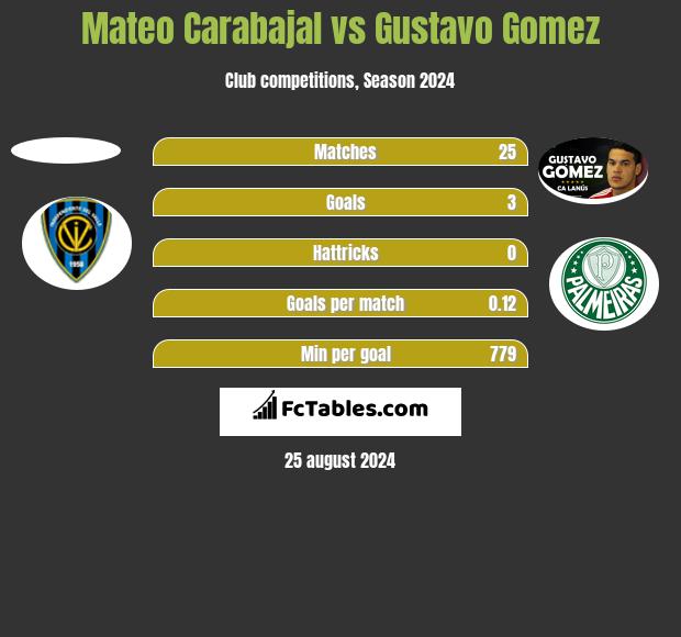 Mateo Carabajal vs Gustavo Gomez h2h player stats