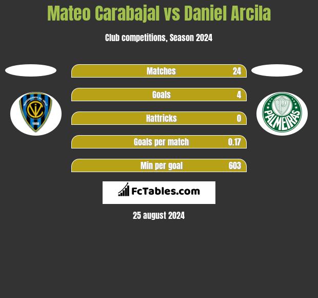 Mateo Carabajal vs Daniel Arcila h2h player stats