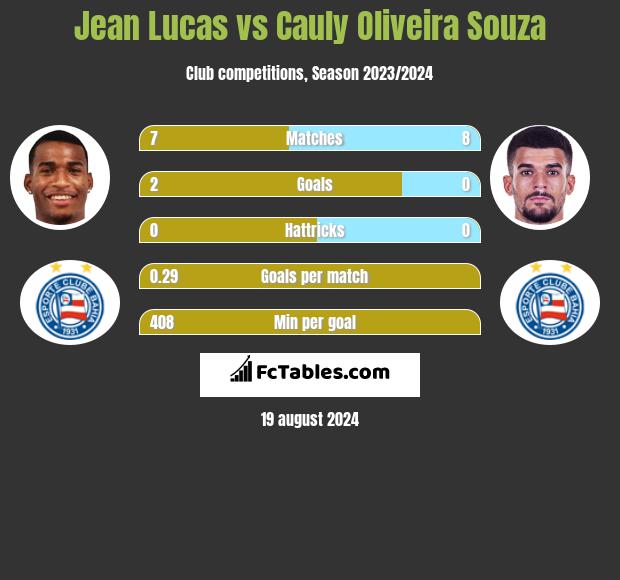 Jean Lucas vs Cauly Oliveira Souza h2h player stats