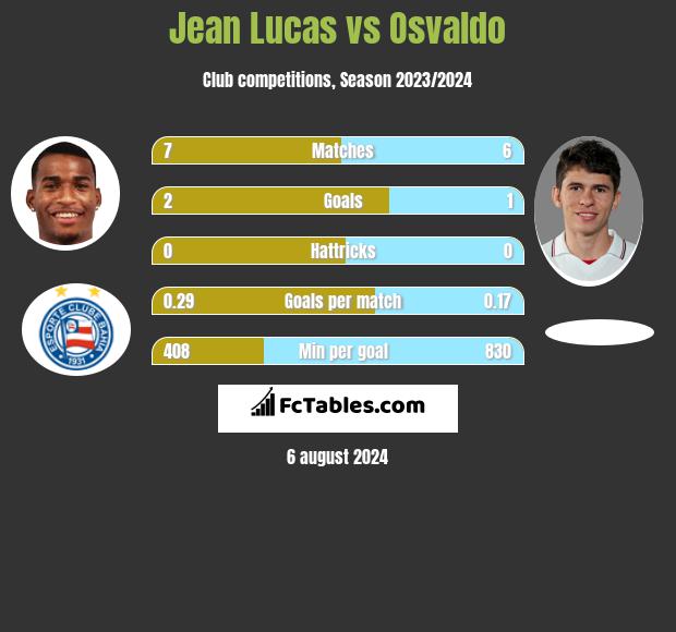 Jean Lucas vs Osvaldo h2h player stats