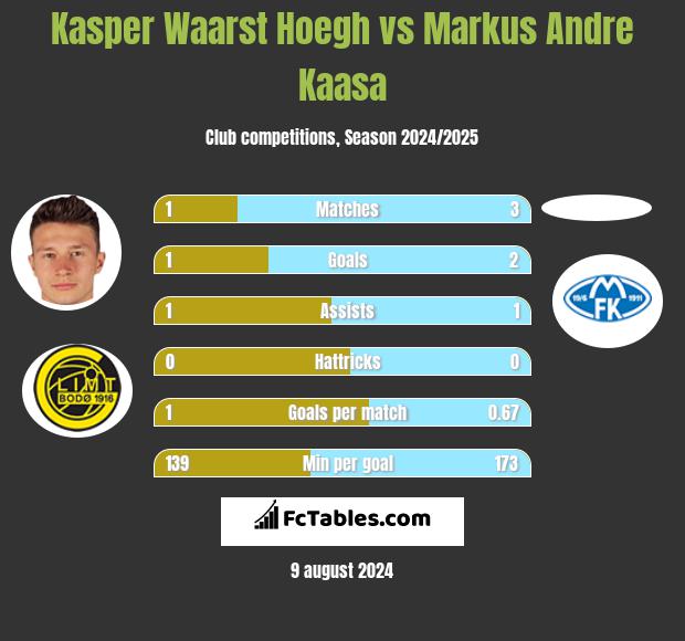 Kasper Waarst Hoegh vs Markus Andre Kaasa h2h player stats