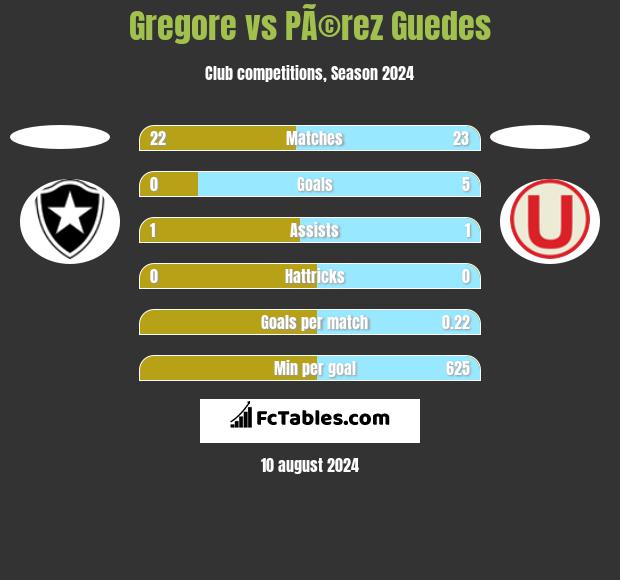 Gregore vs PÃ©rez Guedes h2h player stats