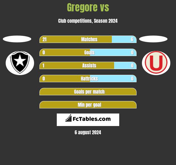 Gregore vs  h2h player stats