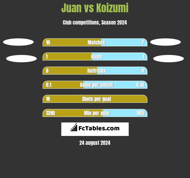 Juan vs Koizumi h2h player stats