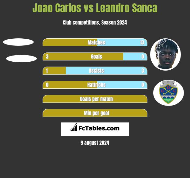 Joao Carlos vs Leandro Sanca h2h player stats